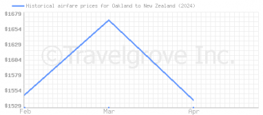 Price overview for flights from Oakland to New Zealand