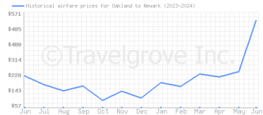 Price overview for flights from Oakland to Newark