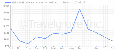 Price overview for flights from Oakland to Newark