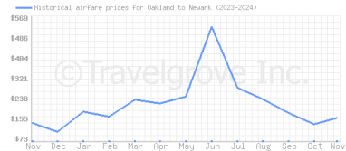 Price overview for flights from Oakland to Newark