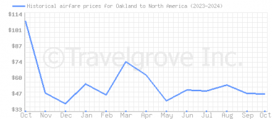 Price overview for flights from Oakland to North America