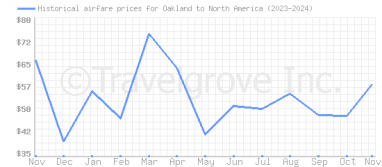 Price overview for flights from Oakland to North America