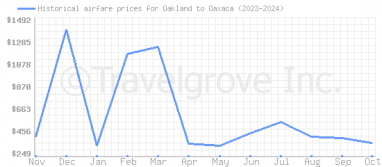 Price overview for flights from Oakland to Oaxaca