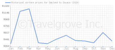 Price overview for flights from Oakland to Oaxaca