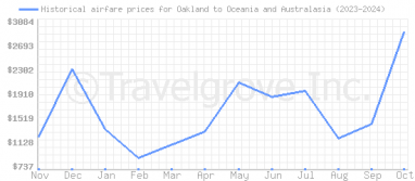 Price overview for flights from Oakland to Oceania and Australasia