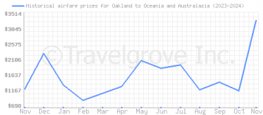 Price overview for flights from Oakland to Oceania and Australasia