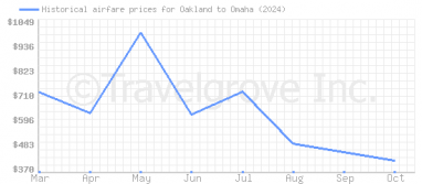 Price overview for flights from Oakland to Omaha