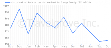 Price overview for flights from Oakland to Orange County