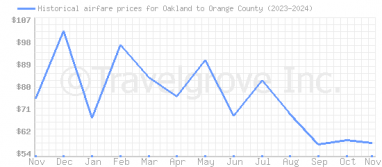 Price overview for flights from Oakland to Orange County