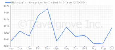 Price overview for flights from Oakland to Orlando