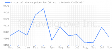 Price overview for flights from Oakland to Orlando