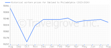 Price overview for flights from Oakland to Philadelphia