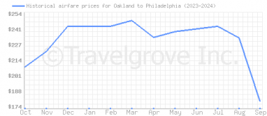 Price overview for flights from Oakland to Philadelphia