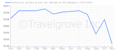 Price overview for flights from Oakland to Philadelphia