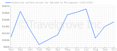 Price overview for flights from Oakland to Philippines