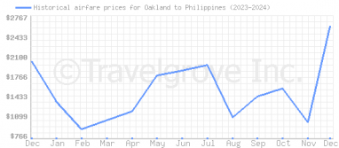 Price overview for flights from Oakland to Philippines