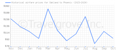 Price overview for flights from Oakland to Phoenix