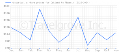 Price overview for flights from Oakland to Phoenix