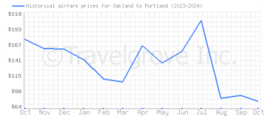 Price overview for flights from Oakland to Portland