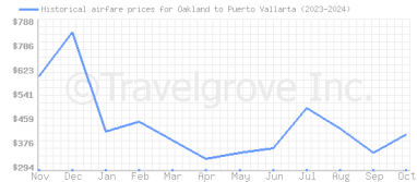 Price overview for flights from Oakland to Puerto Vallarta