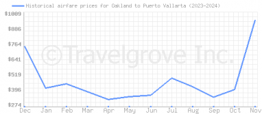 Price overview for flights from Oakland to Puerto Vallarta