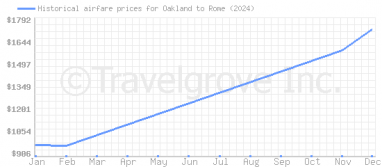 Price overview for flights from Oakland to Rome