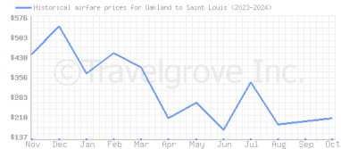 Price overview for flights from Oakland to Saint Louis