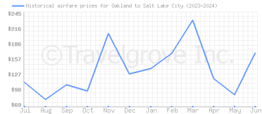 Price overview for flights from Oakland to Salt Lake City