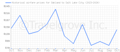 Price overview for flights from Oakland to Salt Lake City