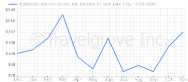 Price overview for flights from Oakland to Salt Lake City