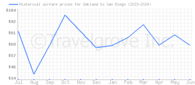 Price overview for flights from Oakland to San Diego