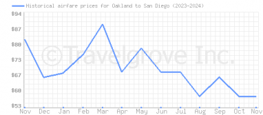 Price overview for flights from Oakland to San Diego