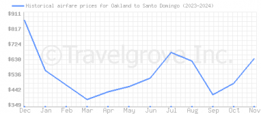 Price overview for flights from Oakland to Santo Domingo