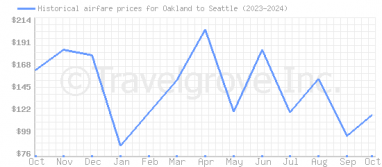 Price overview for flights from Oakland to Seattle