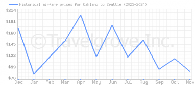 Price overview for flights from Oakland to Seattle