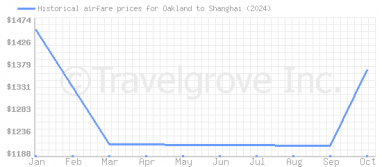 Price overview for flights from Oakland to Shanghai