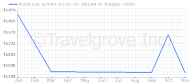 Price overview for flights from Oakland to Shanghai