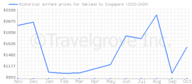 Price overview for flights from Oakland to Singapore