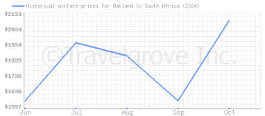 Price overview for flights from Oakland to South Africa