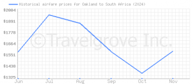 Price overview for flights from Oakland to South Africa