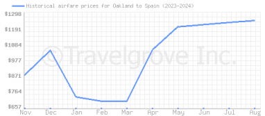 Price overview for flights from Oakland to Spain