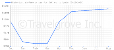 Price overview for flights from Oakland to Spain