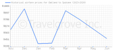 Price overview for flights from Oakland to Spokane