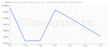 Price overview for flights from Oakland to Spokane