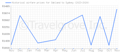 Price overview for flights from Oakland to Sydney