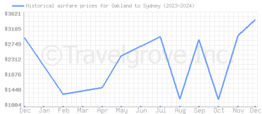 Price overview for flights from Oakland to Sydney