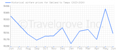 Price overview for flights from Oakland to Tampa