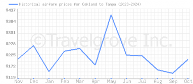 Price overview for flights from Oakland to Tampa