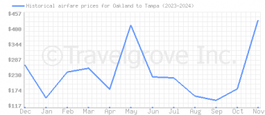 Price overview for flights from Oakland to Tampa