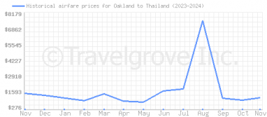 Price overview for flights from Oakland to Thailand